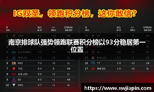 南京排球队强势领跑联赛积分榜以93分稳居第一位置